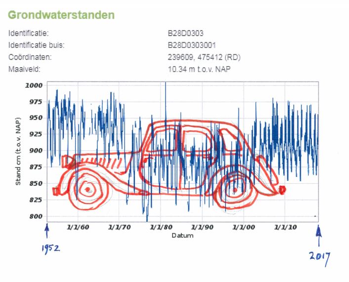 Grondwaterstand